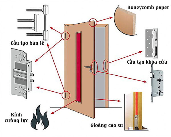 cấu tạo vật liệu và tác dụng của cửa chống cháy