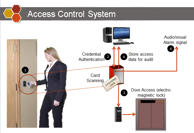 hệ thống Access Control kiểm soát cửa ra vào